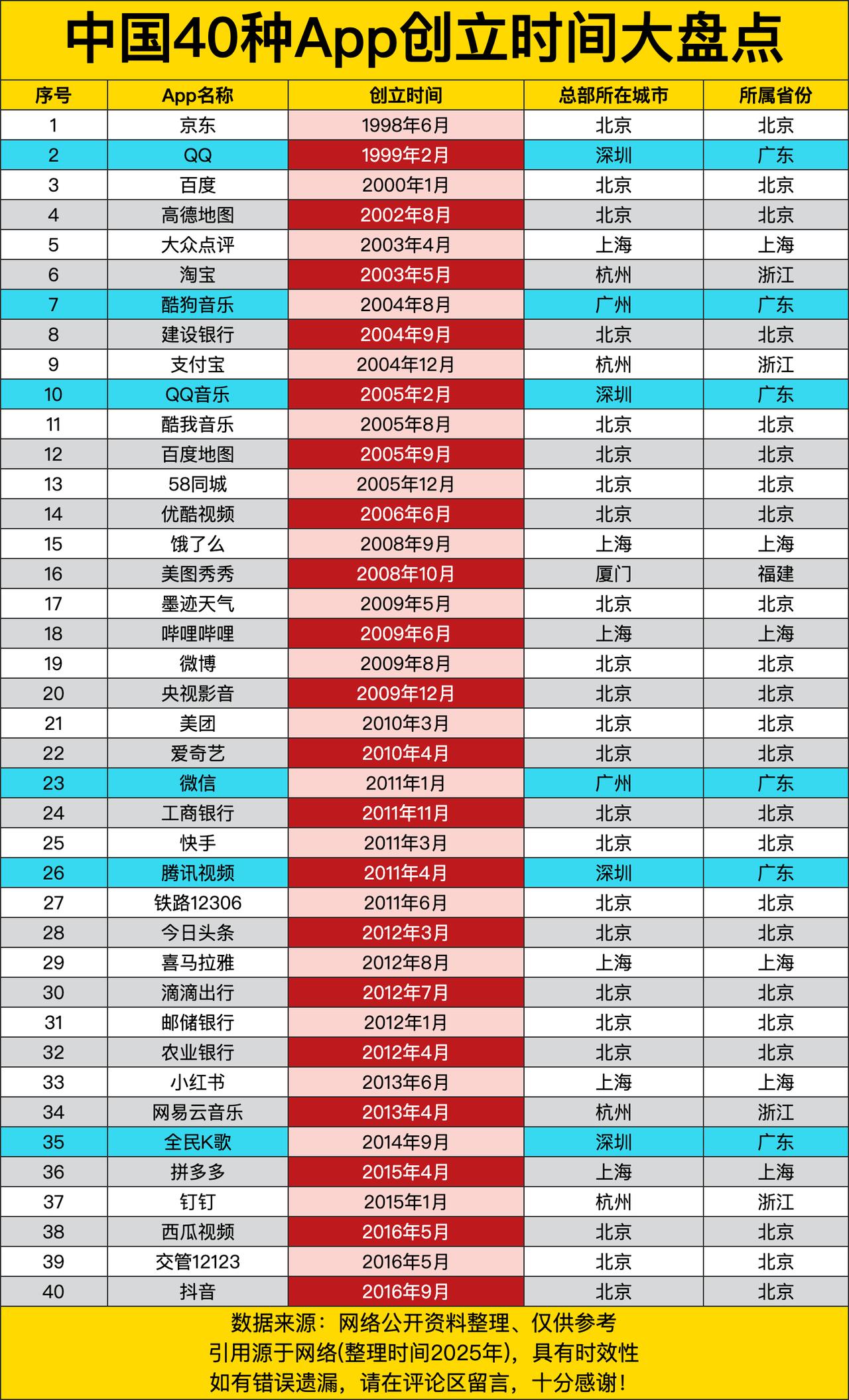 1998年就诞生的京东，那可是电商界的老前辈啦！那时候互联网还在起步阶段呢，它就