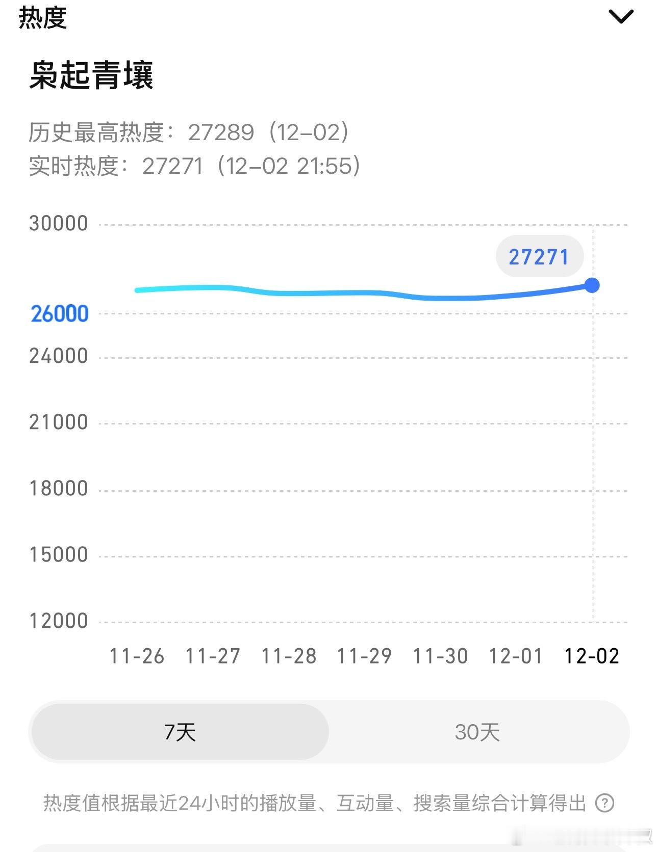 啊啊啊《枭起青壤》🐧今晚热度再次逆跌，刷新峰值27289，更新后走势有点小起飞