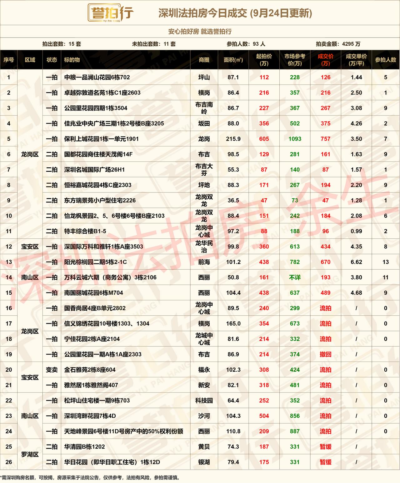 深圳法拍房：9.24成交，好房很火~1、中粮一品澜山花园，1.4万拿下，价格不