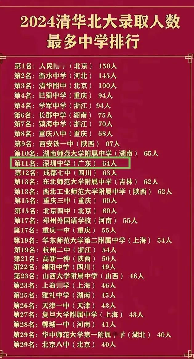 重庆这么厉害？考取清北的高中排行榜上共30所，重庆竟有4所，江苏没有，湖南3所