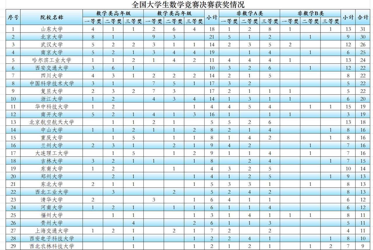 第十七届全国大学生数学竞赛决赛已经结束，近300所高校1308人获奖，数学类北京
