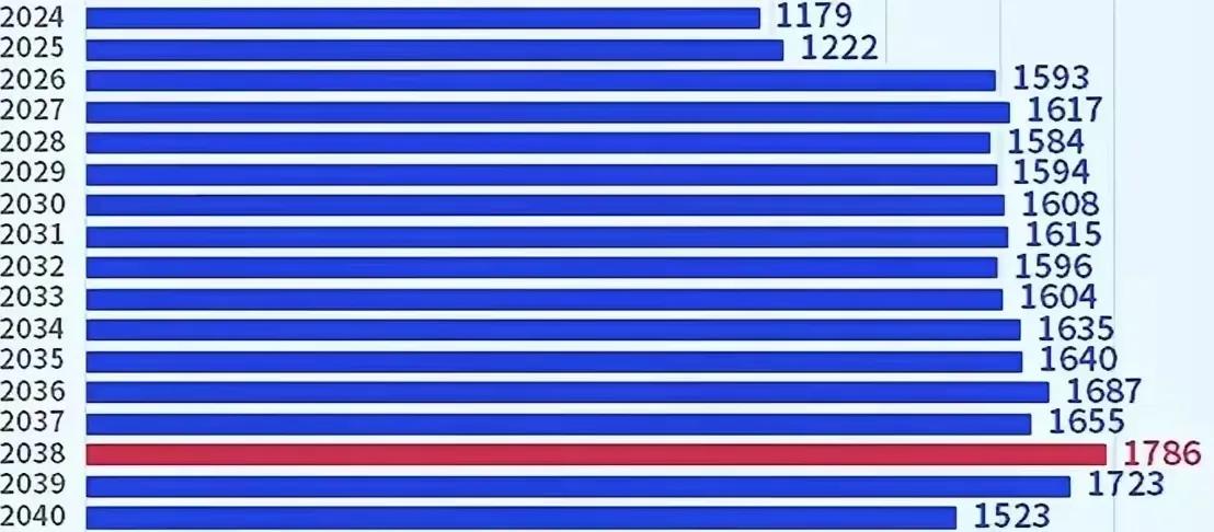 惨了，本以为1200万大学毕业生已是巅峰，但网络上的惊人预测数据让人瞠目结舌——