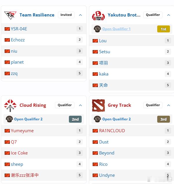TI海选两轮全部结束，下面八个队伍将会争夺两个出线名额，我大胆预测是VG和YB出