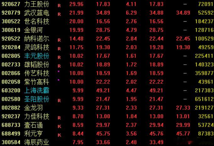 固态电池走强，时代万恒4连板，紫竹高科、传艺科技3连板，丰元股份、野马电池首板涨