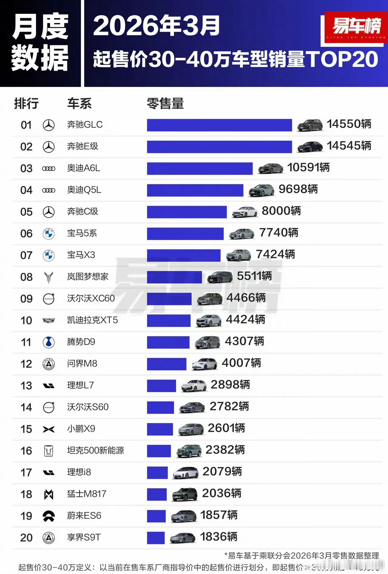 实话实说，奔驰宝马奥迪的销量还是很大的，高端市场生命力很顽强，品牌影响力依然。其