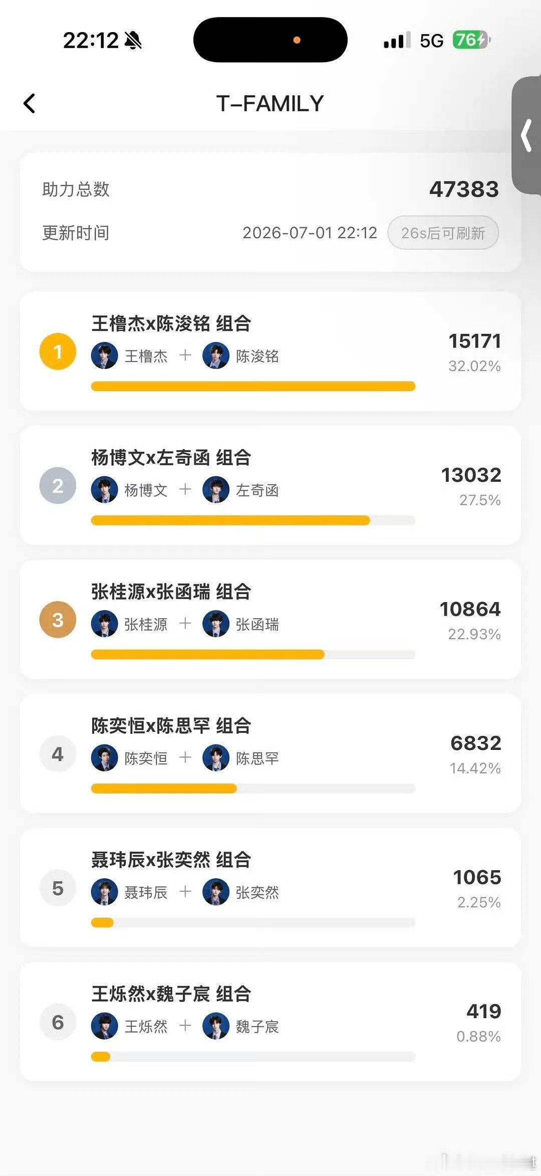 TF四代双人舞台排名TF四代双人舞台投票排名TF四代双人舞台投票排名，王橹杰陈