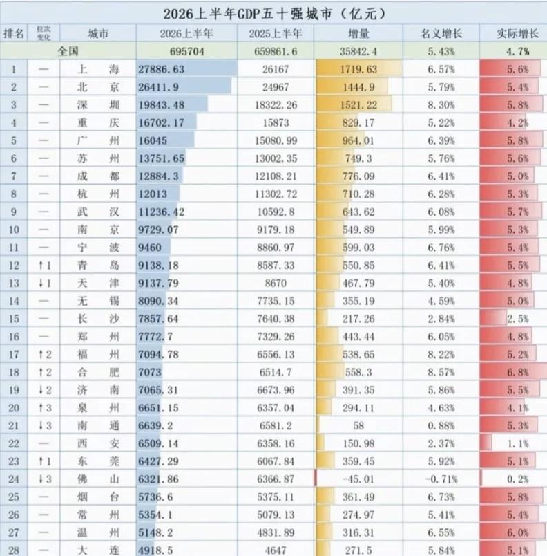 2026年上半年西安GDP同比增长1.1%，在万亿城市中排名靠后，远低于全国（4