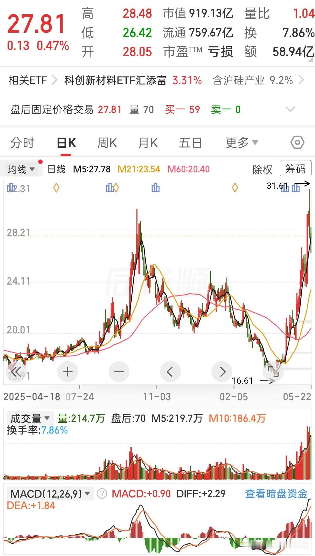 家人们，这才是教科书级别的V型反转啊说真的，这K线走的，我一个老股民看了都