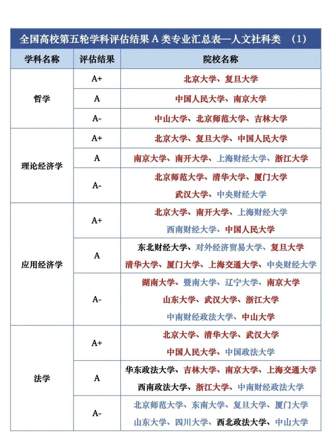 全国第五轮学科评估结果A类专业出炉！在这个知识爆炸的时代，每一步教育选择都关乎