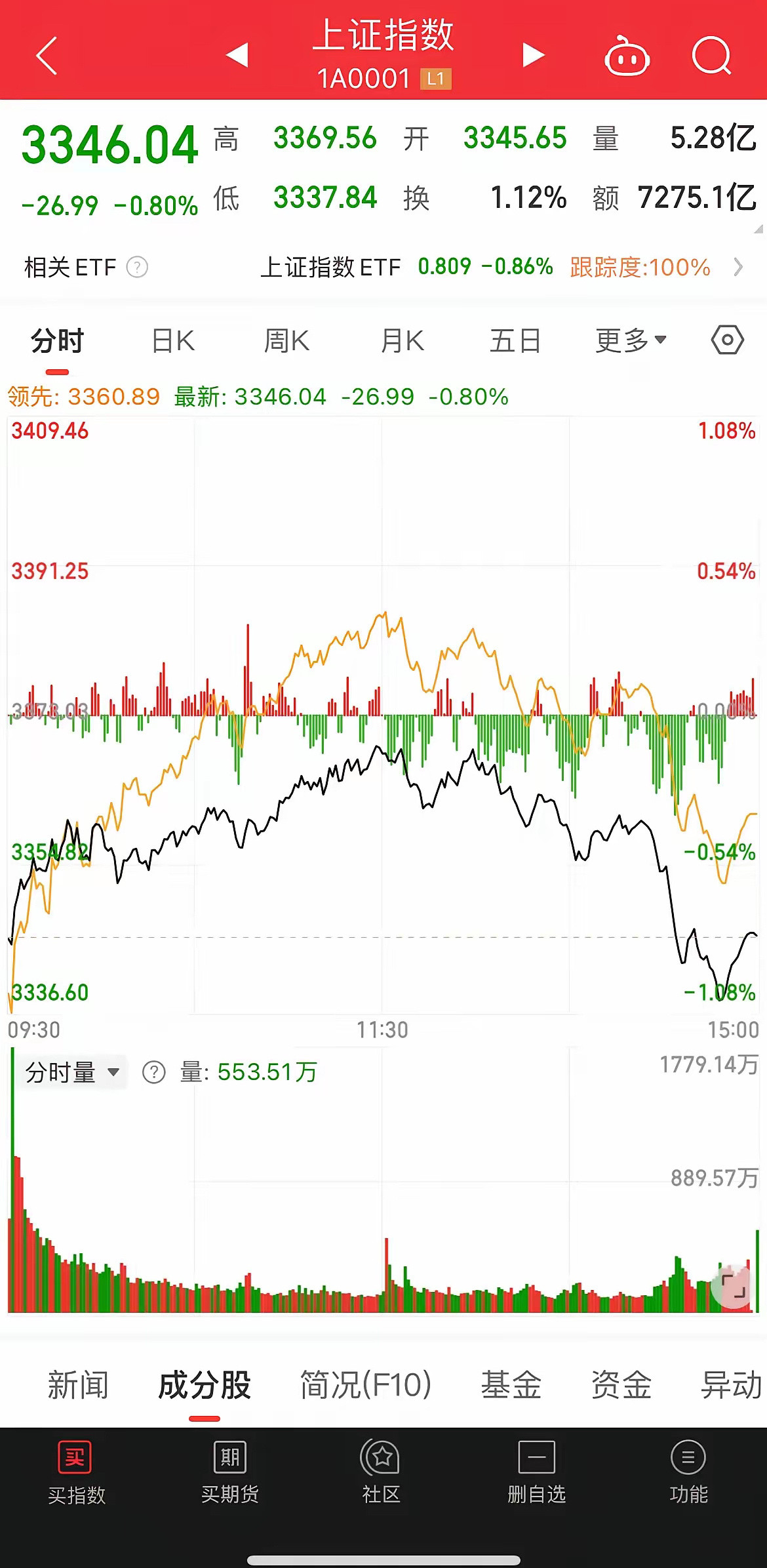 尾盘再次跳水，是不是吓出了很多恐慌盘，别怕，明天早盘还是低开，不过今天尾盘是进场