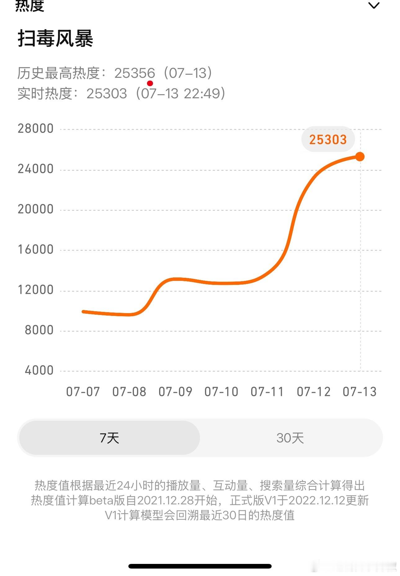 🐧剧王行不行啊😳次日热度破了25356，黄金段走势就有点横了​​​