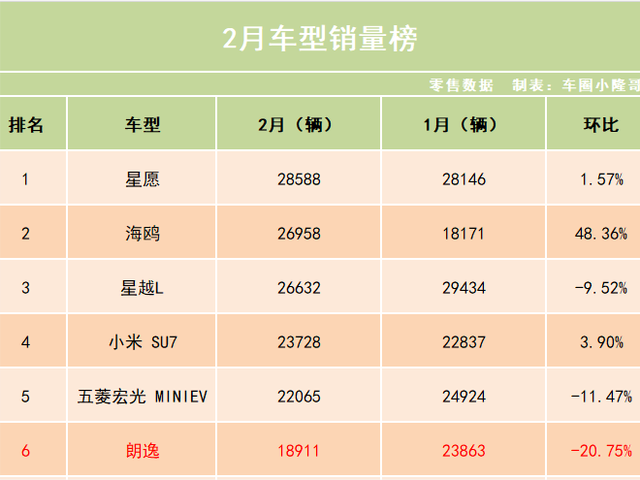 轩逸暴跌41%, 跌出销量榜前十! 吉利星愿再次超越海鸥, 夺得第一