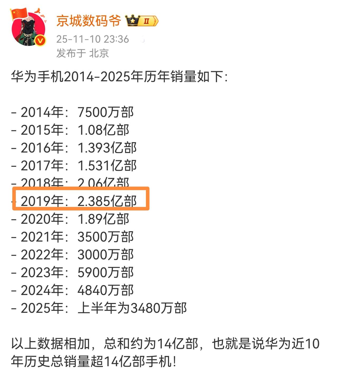 Mate70Air打响反攻第一枪，有消息称首日已热销15万台。博主在线下店了解