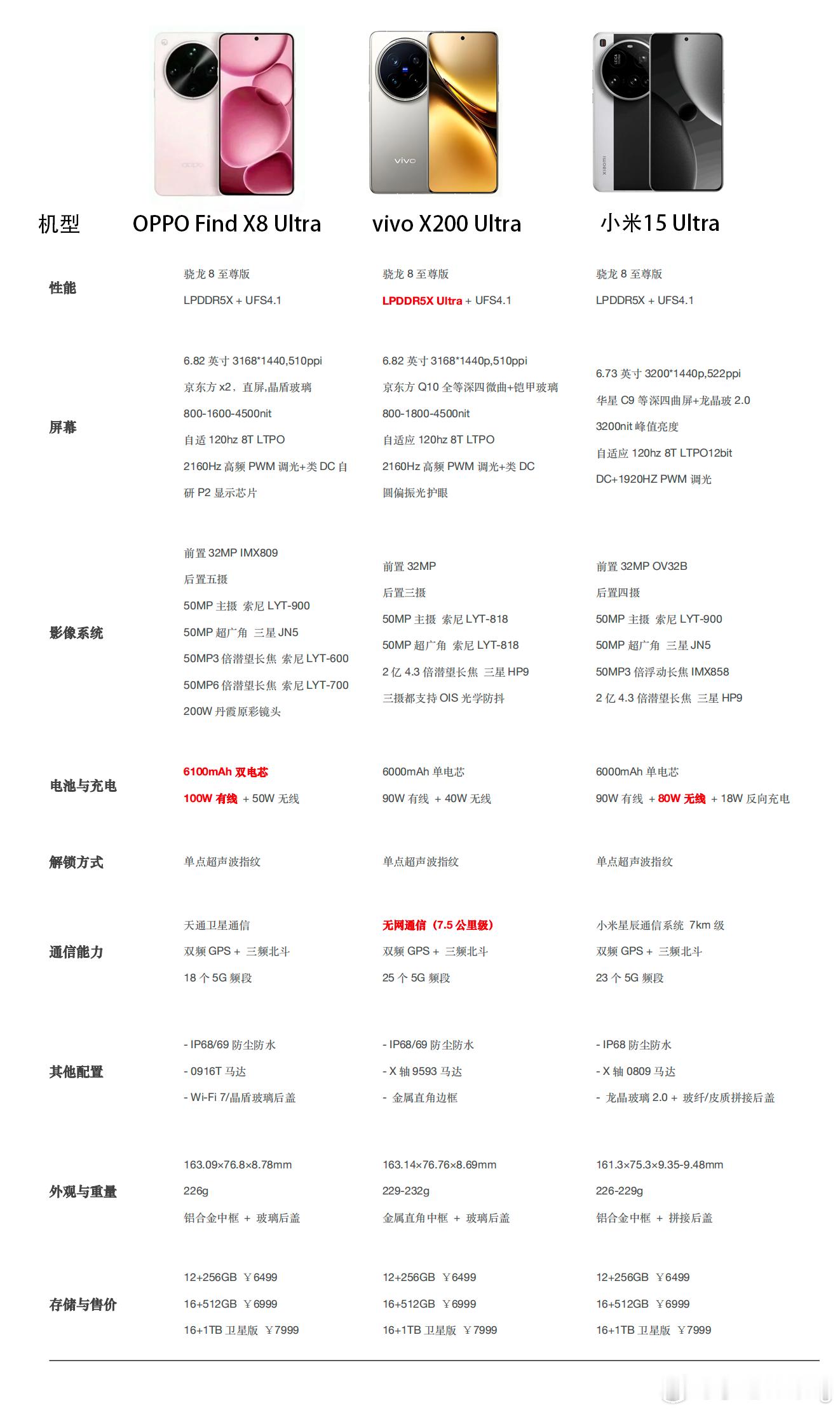 用Deepseek总结了最近很火的三款旗舰vivoX200Ultra、OPP