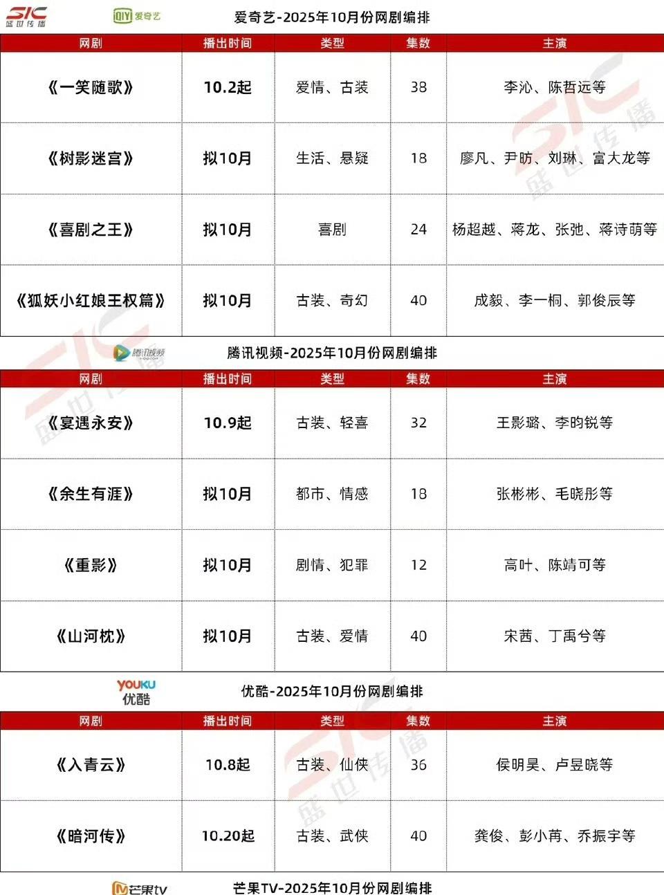 四大平台10月待播剧大盘点爱奇艺：《一笑随歌》李沁，陈哲远《树影迷宫