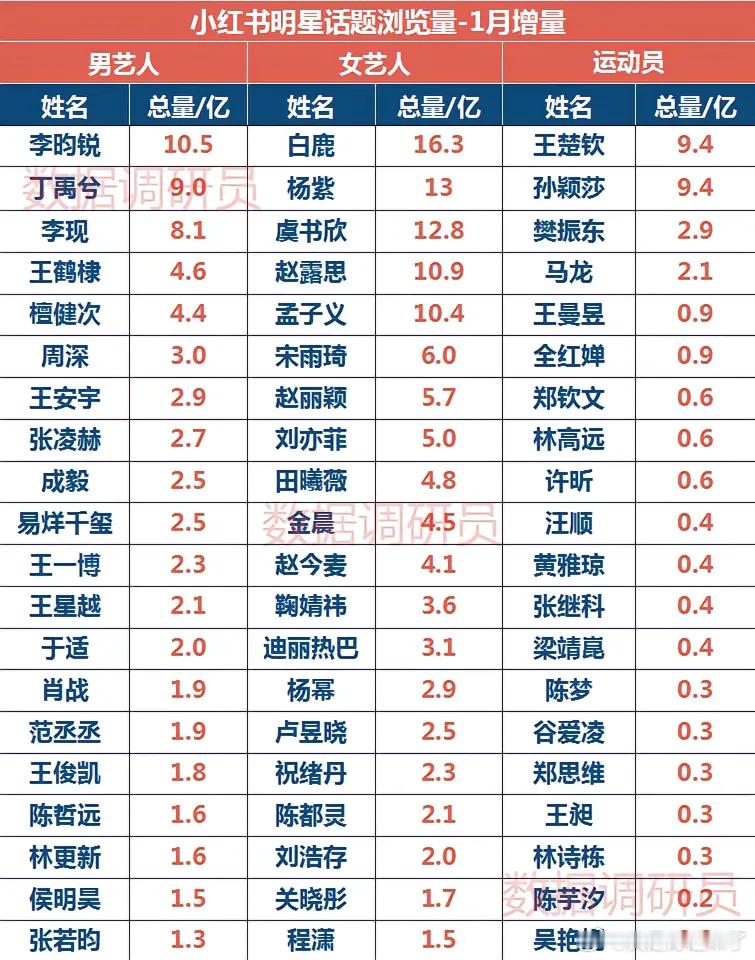 小红书明星话题浏览量﹣1月增量李的锐白鹿王楚钦丁禹兮杨紫孙颖莎李现虞书欣樊振东王