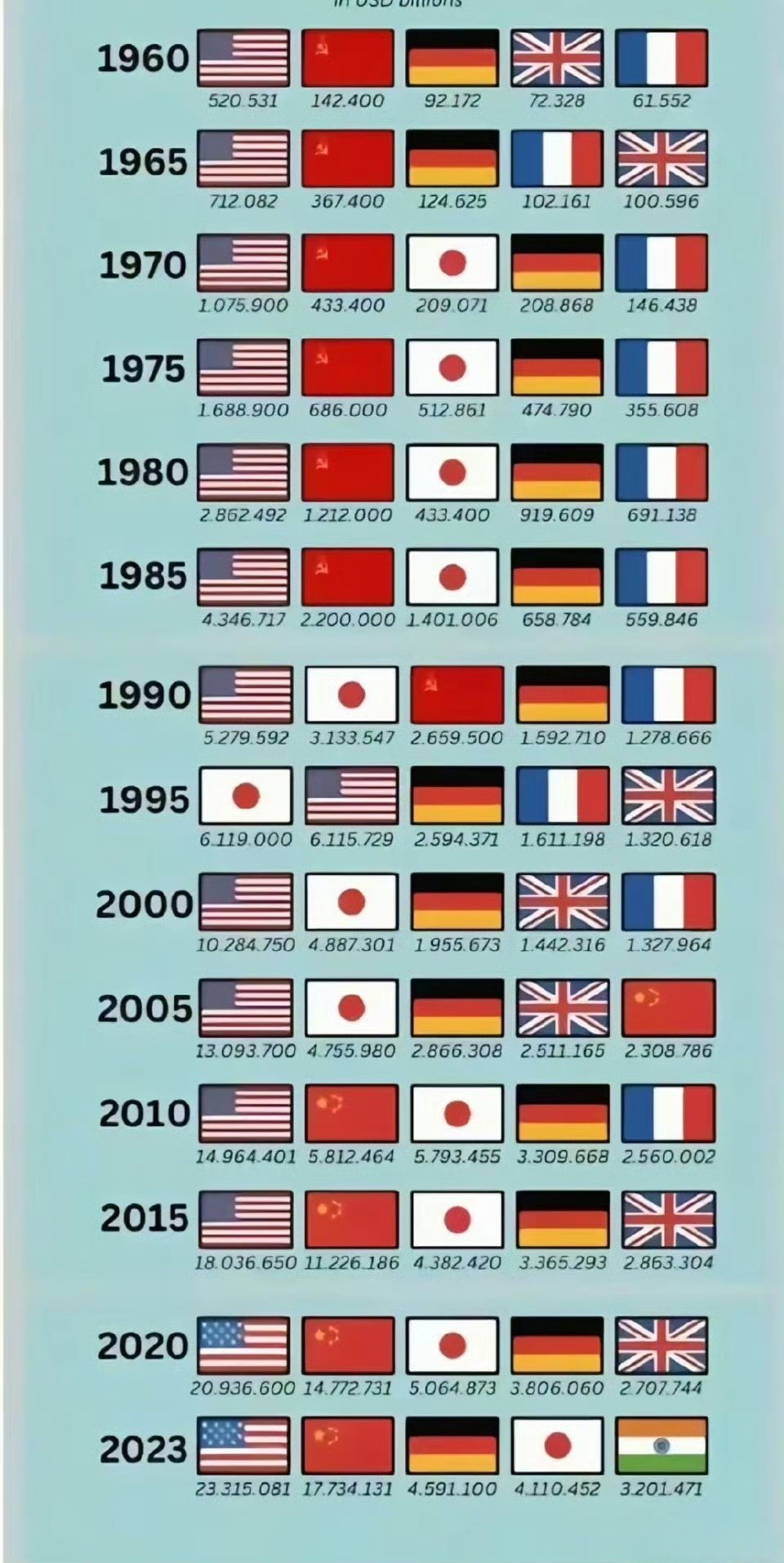 上世纪60年代至2023年，GDP世界五强都是哪几个国家。​热点观点​​​