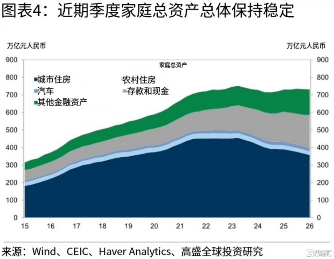 高盛: 中国家庭资产, 正在换“锚”