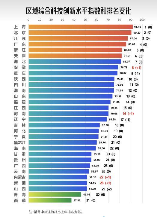 科技部所属机构官方发布，全国区域科技创新排行榜，整个四川不如重庆市，成都更不是重