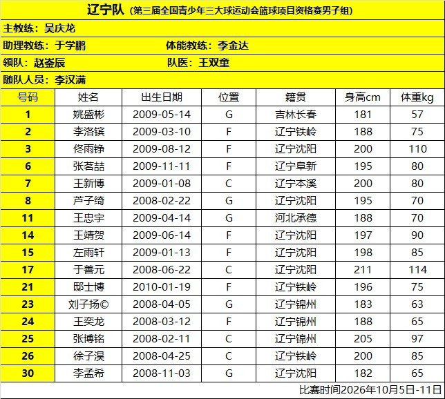 第三届全国青少年三大球运动会篮球项目资格赛男子组辽宁队参赛名单。辽宁队分在D组山东潍坊赛区，同组对手