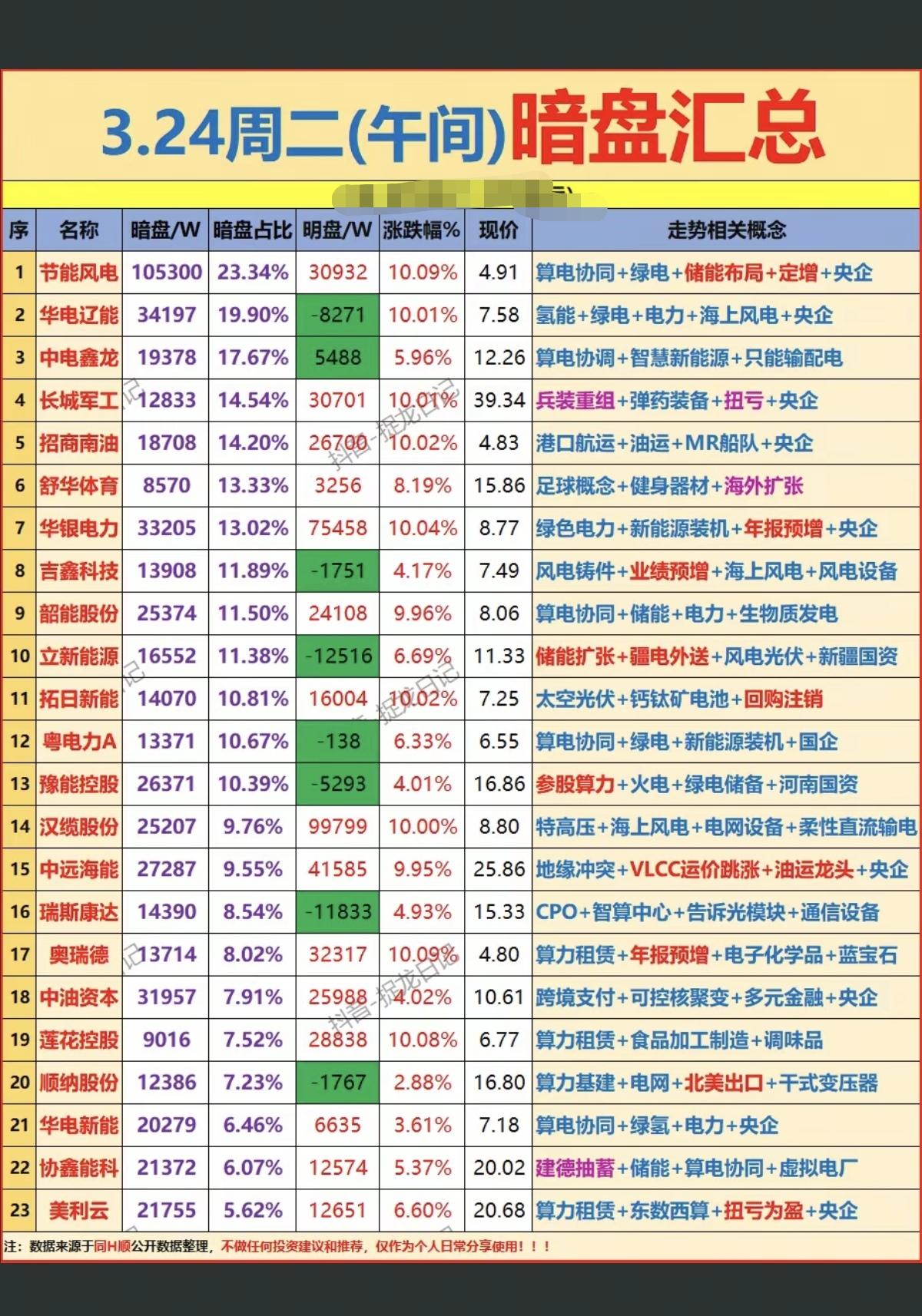 3.24周二主力资金抢筹暗盘资金整理！TOP201.算电协同+储能