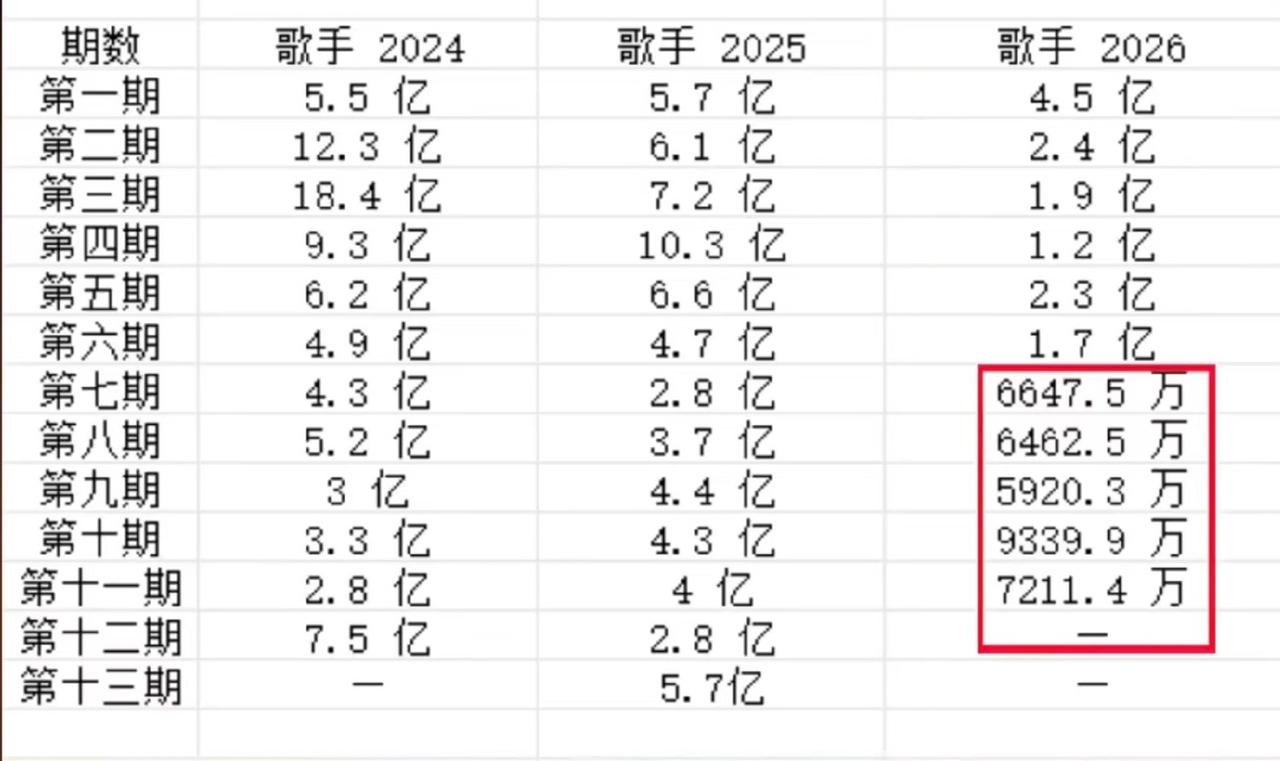 歌手2026的热度远不及去年。收视率断崖式下滑，已经是明摆的了。整个节目从收