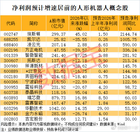 【人形机器人迎来关键节点概念股业绩最高增超21倍】2026年我国人形机器人产量