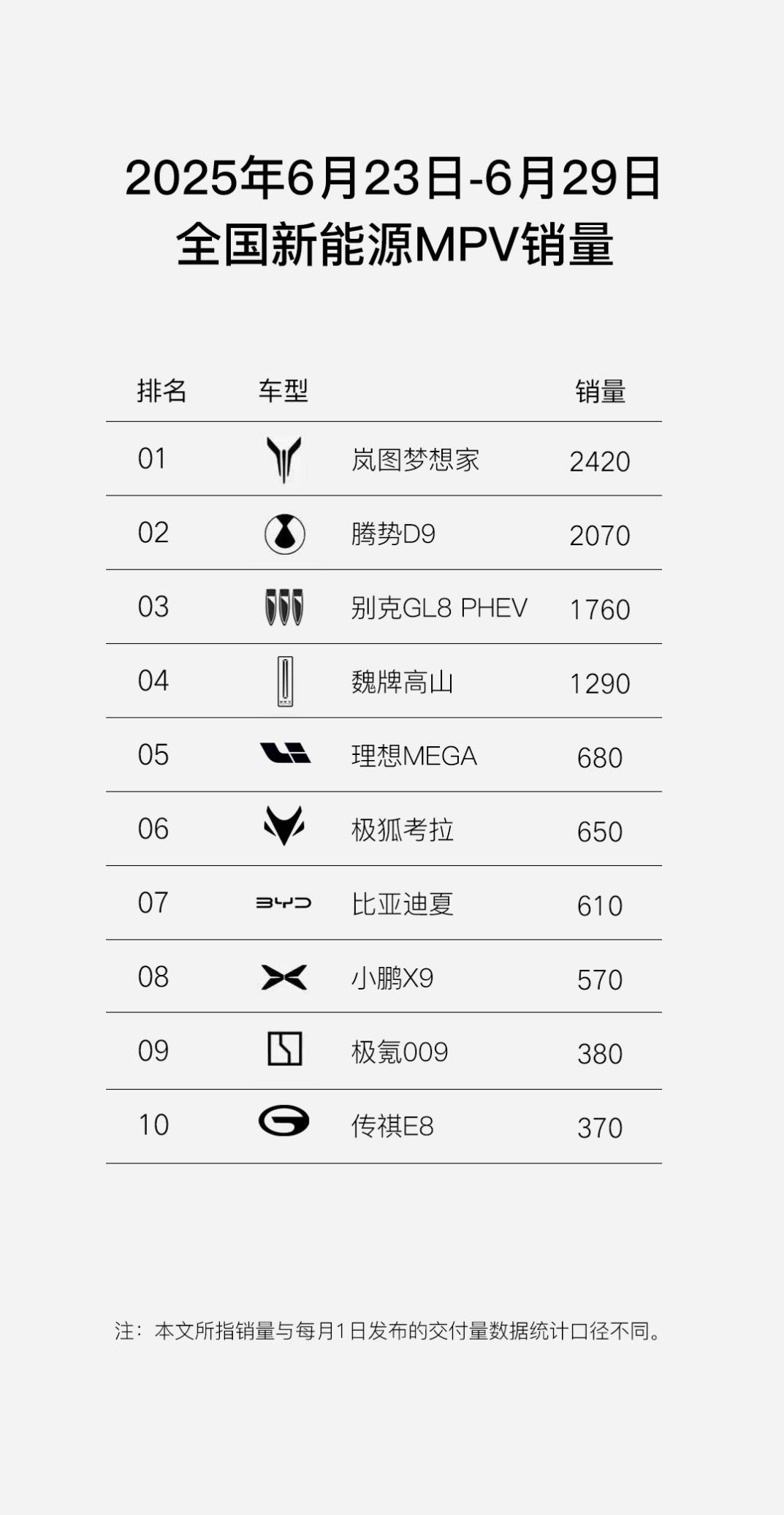 岚图梦想家凭借强大的产品力，继6月第三周（6月16日-22日）以2720台夺冠后