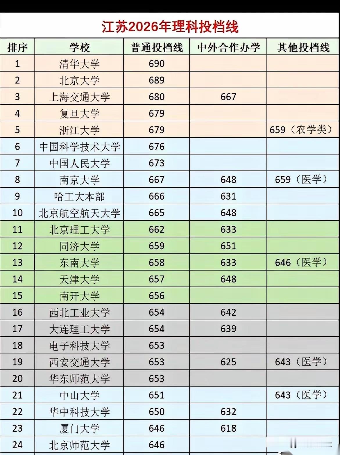 这是比较真实的排名，江苏考生的前10就是这样的，武大已经跌出前15了，排在