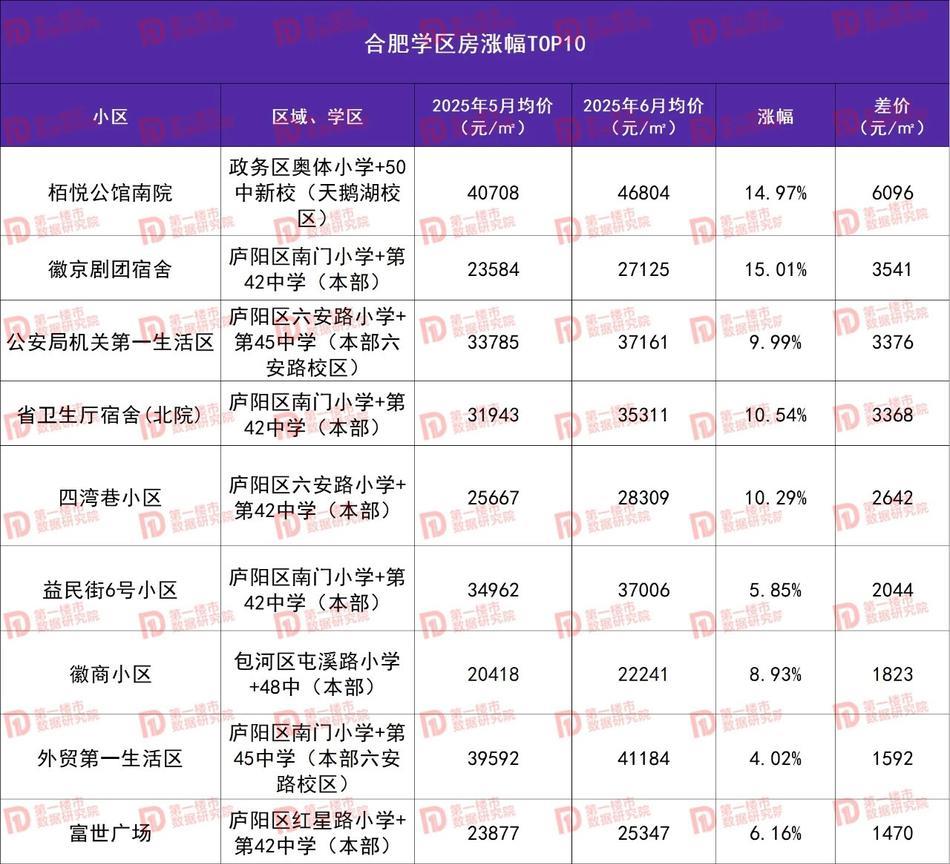 合肥书包房相比高峰区跌幅最高，从最新数据来看，特别下半年可能还要下探。主要原因一