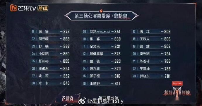 曾辉三公个喜排名曾辉差一票当选队长披哥三公个人喜爱度排名队长名额差一票，但观众