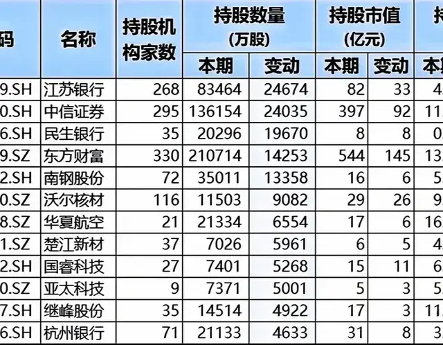 名单曝光! 公募大幅加仓88股, 含电子元件、半导体、科技