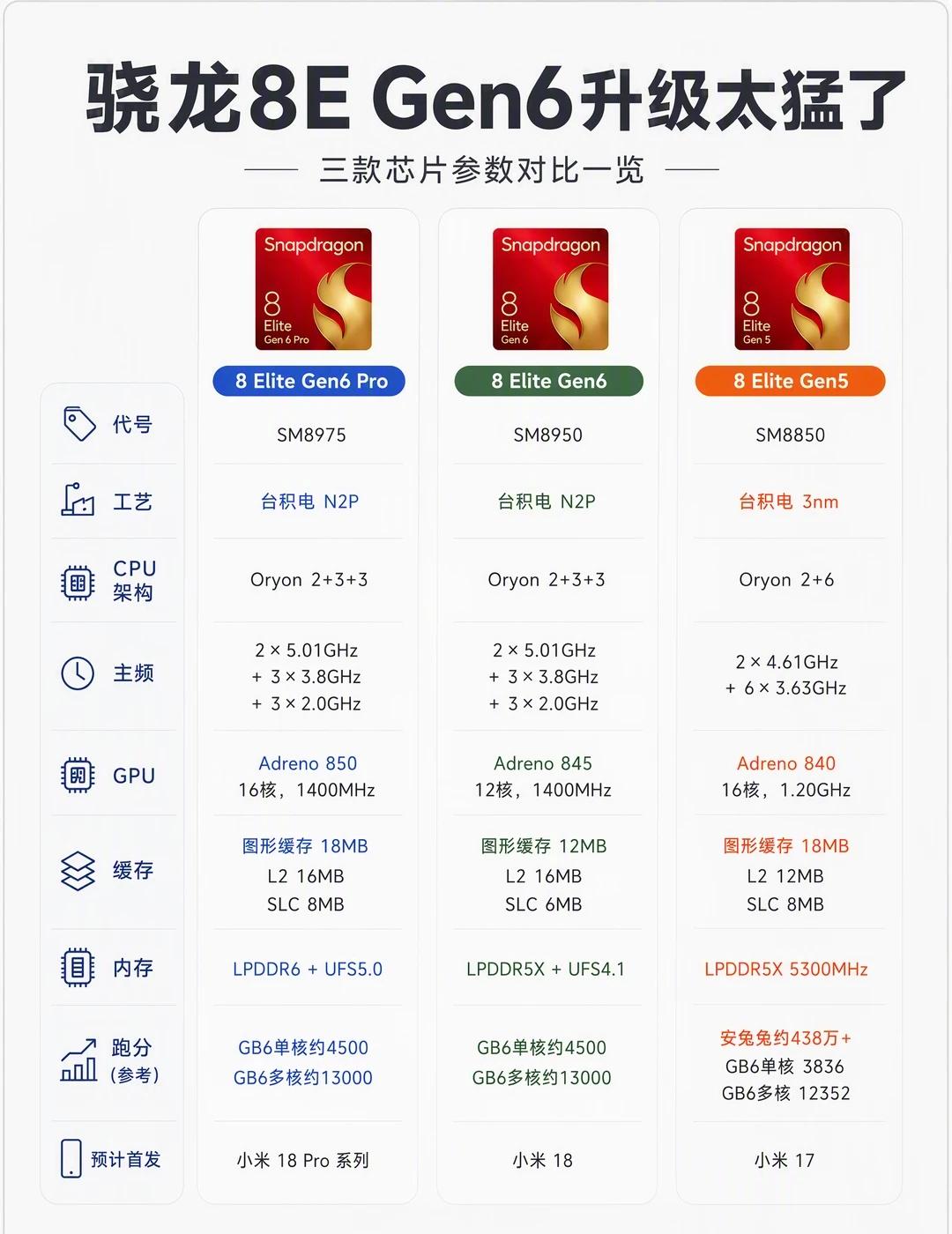 骁龙8EGen6升级太猛了！骁龙8E升级太猛🔥骁龙8EGen6这次升