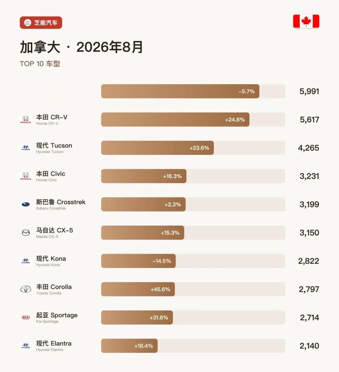 北美车市 | 加拿大2026年8月: 中国品牌被高关税阻挡在外, 斯巴鲁大涨 31.8%、雷克萨斯涨 10.9%