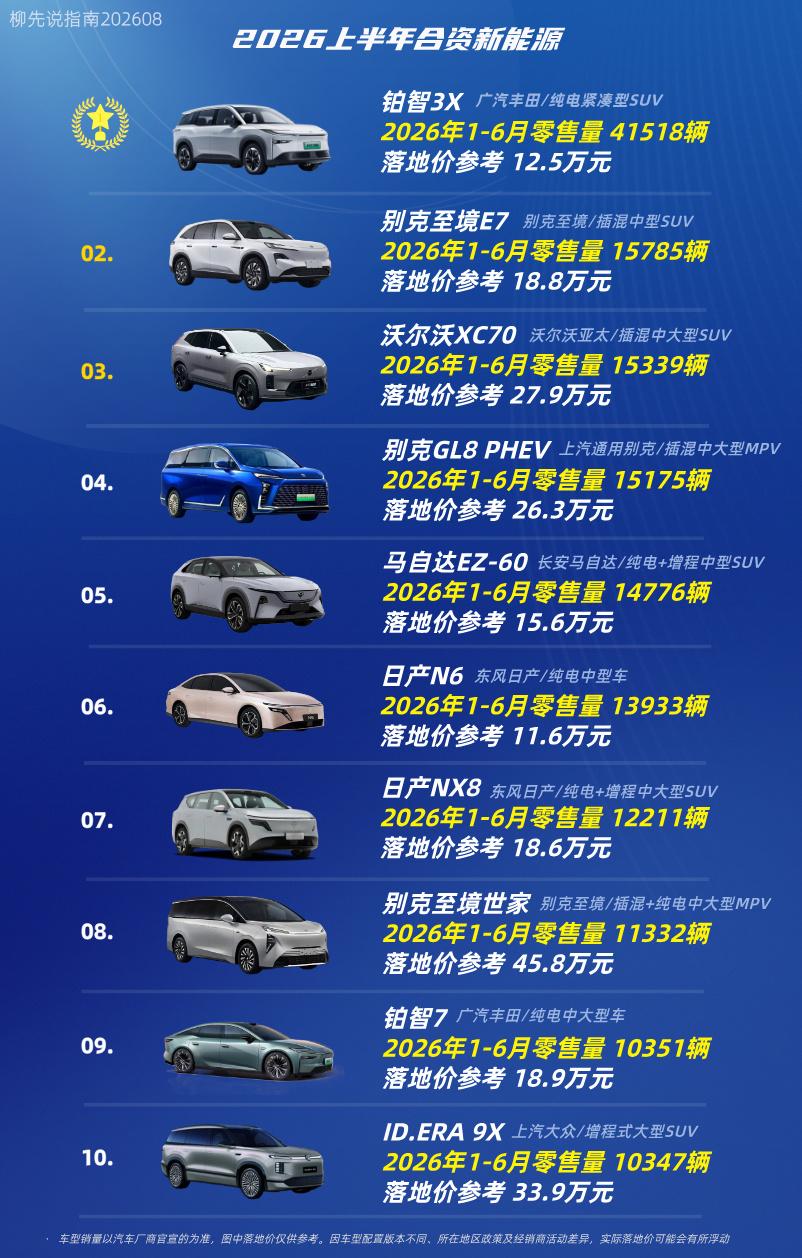 “合资新能源车”冠军第十名：ID.ERA9X第九名：铂智7第八名：别克至
