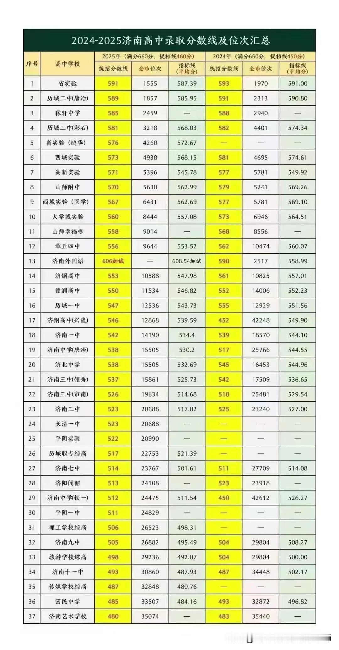 【2025济南各高中录取分数线】