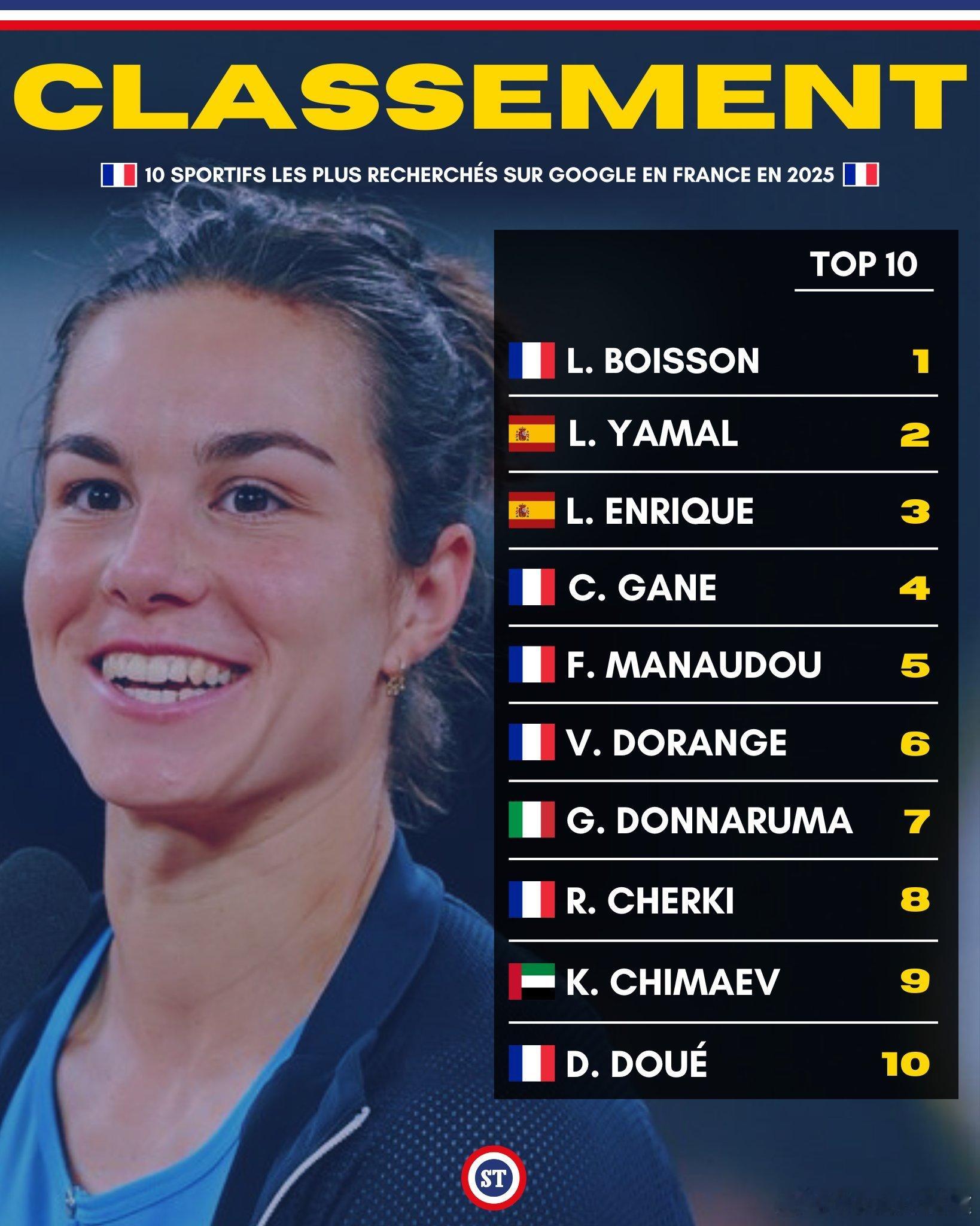 布瓦松今年好火！自1946年起，《队报》评选法国年度冠军之冠。在男性运动员中，从