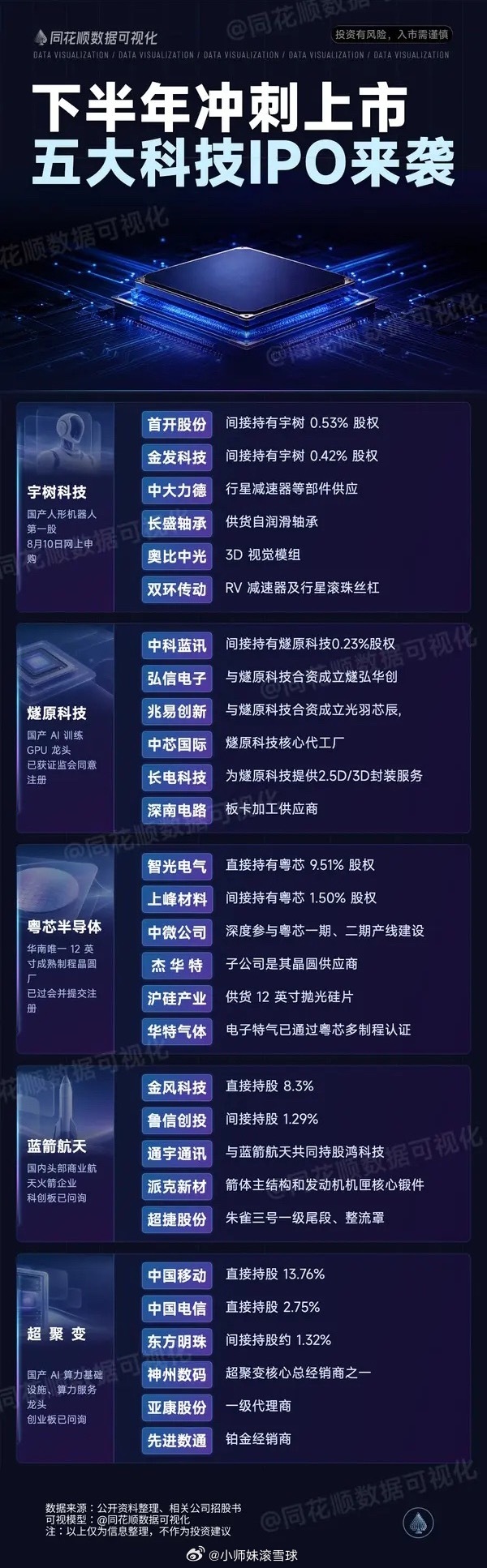 下半年冲刺上市五大科技IPO来袭