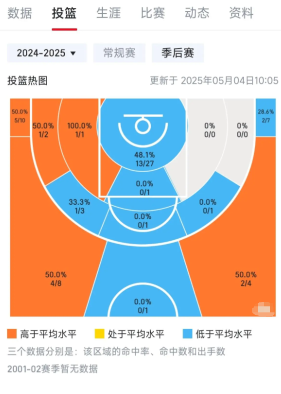 看完这两张图就知道快船首锅是谁了抢七季后赛投篮热图，谁能想到鲍科比3分还不如
