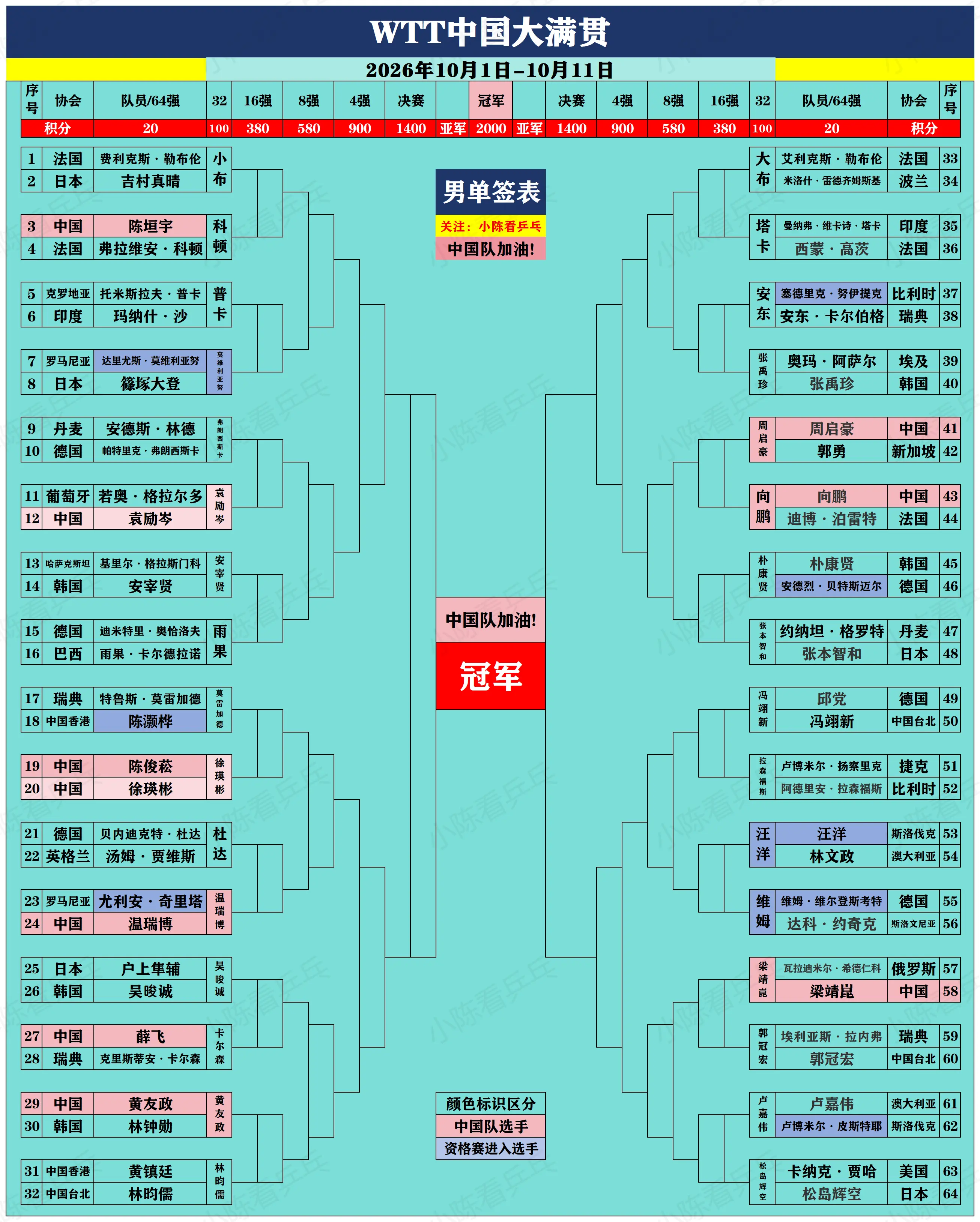 WTT中国大满贯签位图更新。WTT中国大满贯签位图更新，男女单打32强...