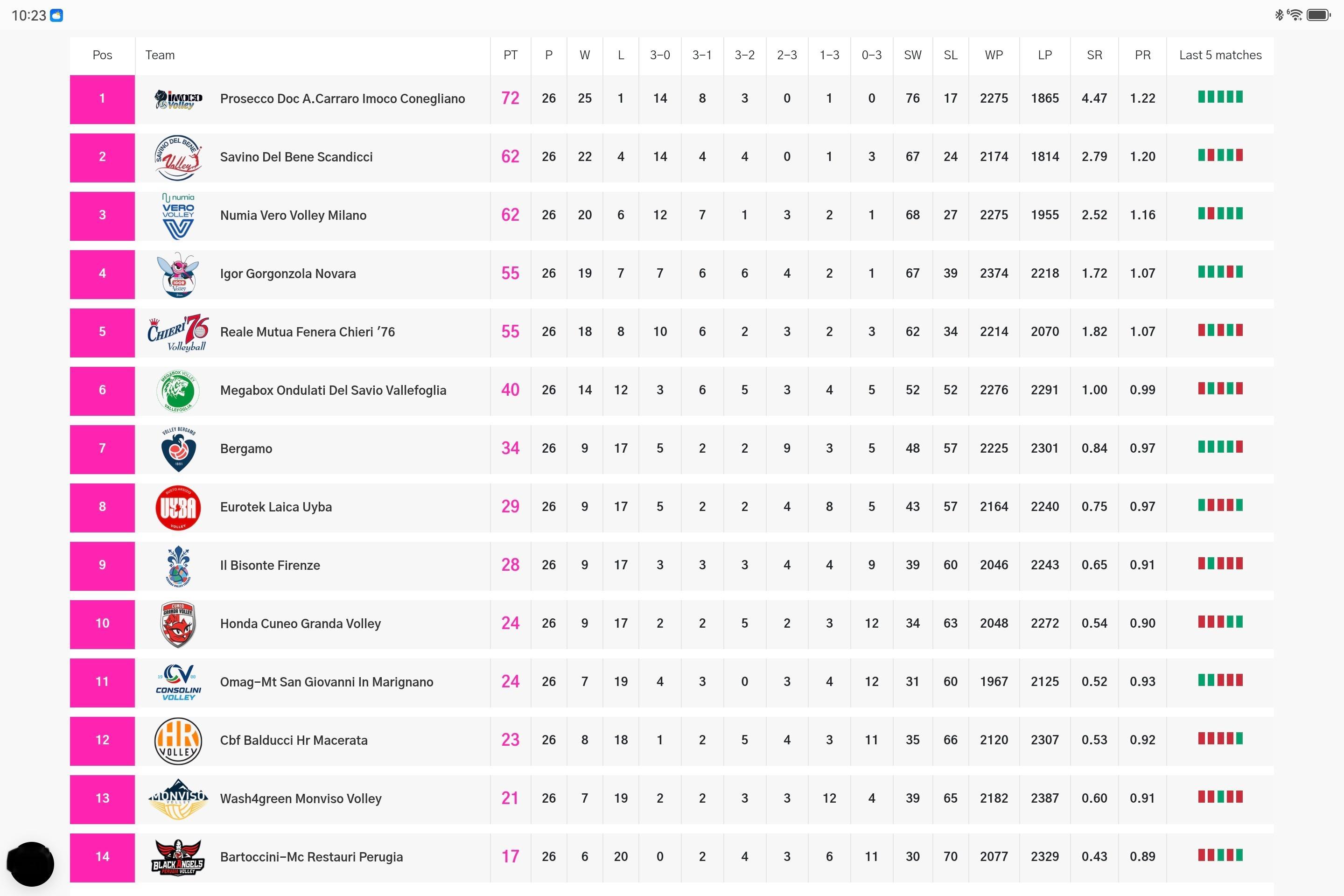 【庄宇珊保级！朱婷夺冠！意甲常规赛最终排名出炉】中国女排意大利女排联赛1️⃣圣