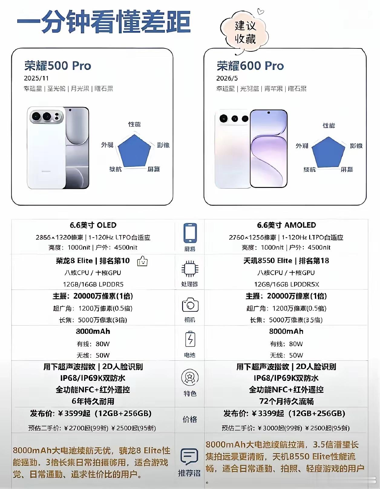 荣耀500Pro和600Pro选择建议：追求性能和性价比选500Pro，骁