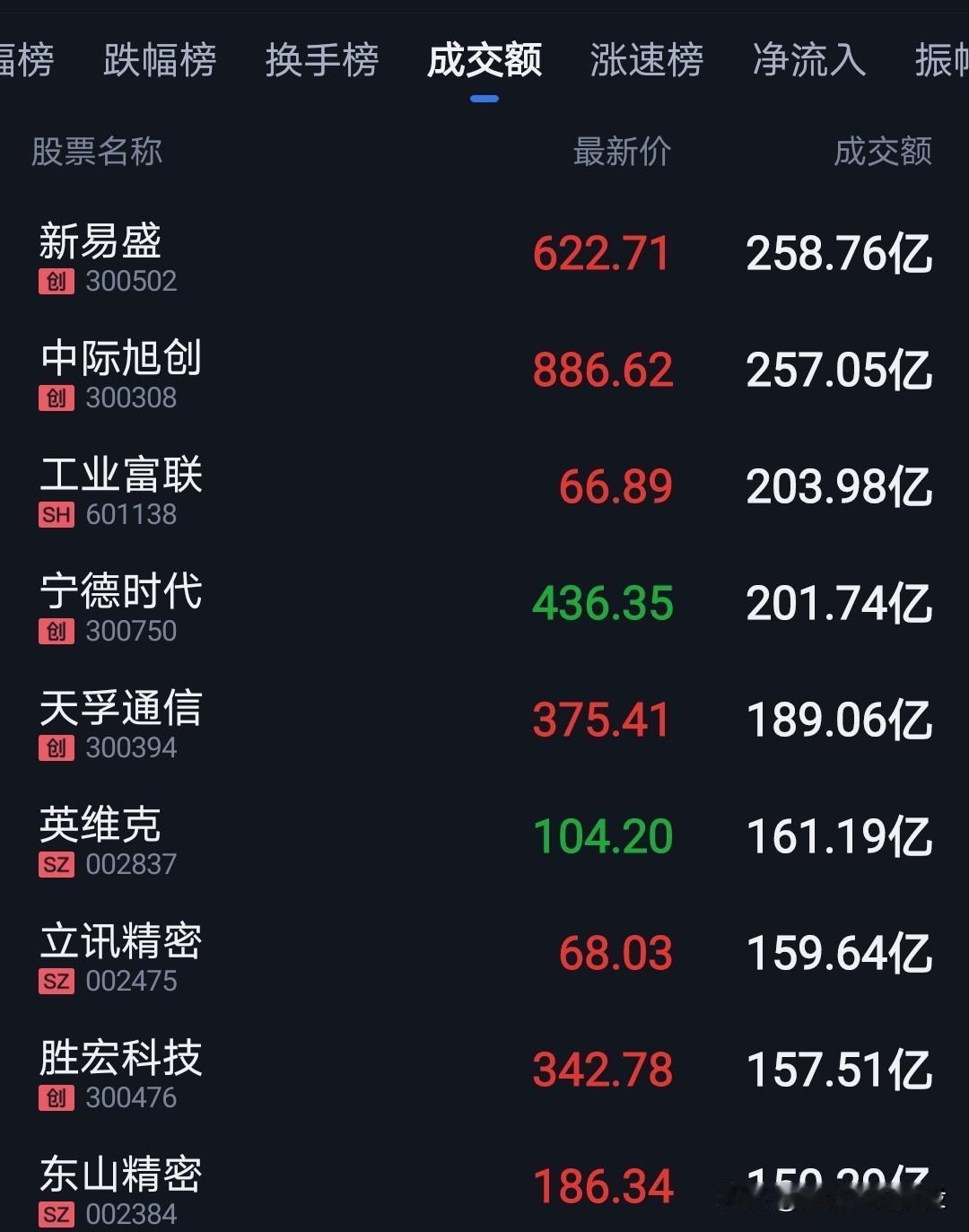 光模块再度疯涨。资金不断推高。这个时候，你要问自己，你相信光吗？如果态度迟