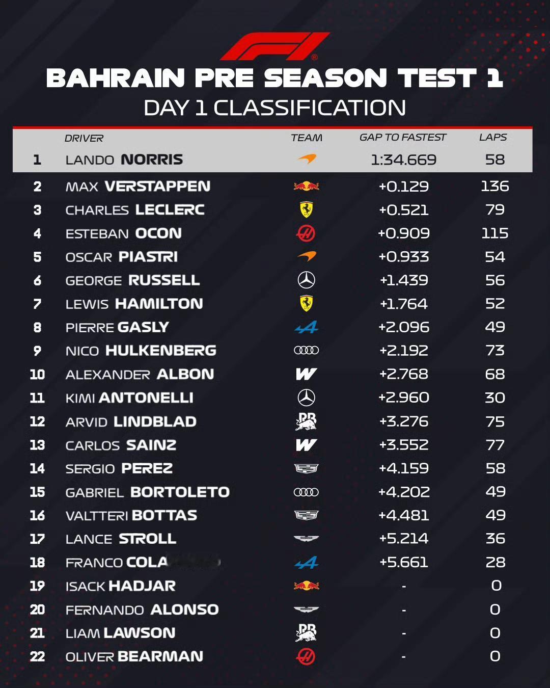 F1巴林季前测试首日结束，窝法从来都是测试围场王，正赛火葬场。诺里斯圈速位列榜