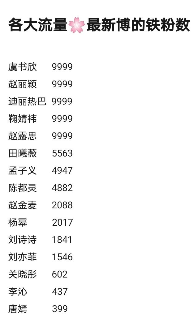 各大流量花最新任务博的铁粉数​​​