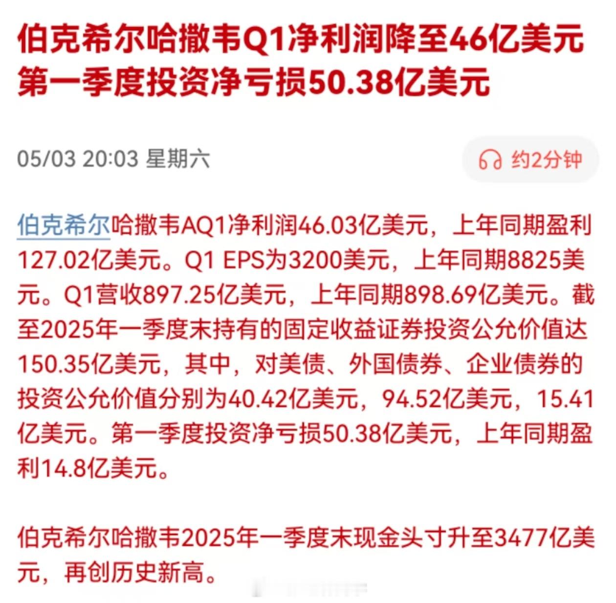 伯克希尔哈撒韦Q1净利润降至46亿美元第一季度投资净亏损50.38亿美元巴菲特