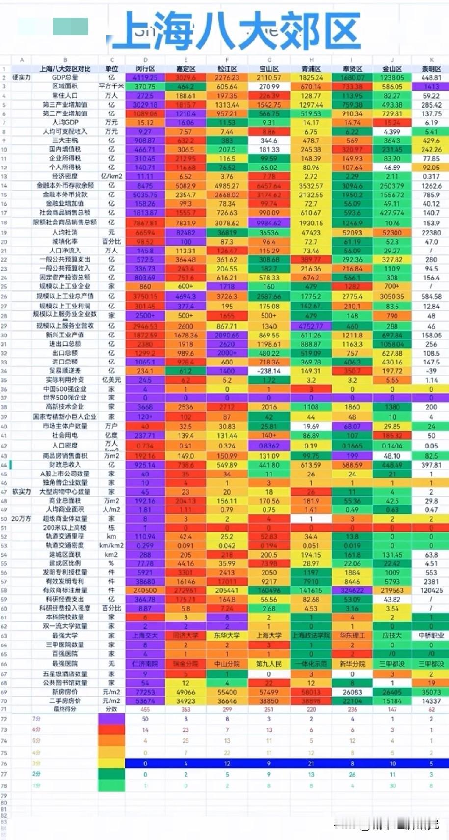 上海各大郊区综合实力对比情况，图片里属于上海各大郊区各方面综合实力对比，整体来看