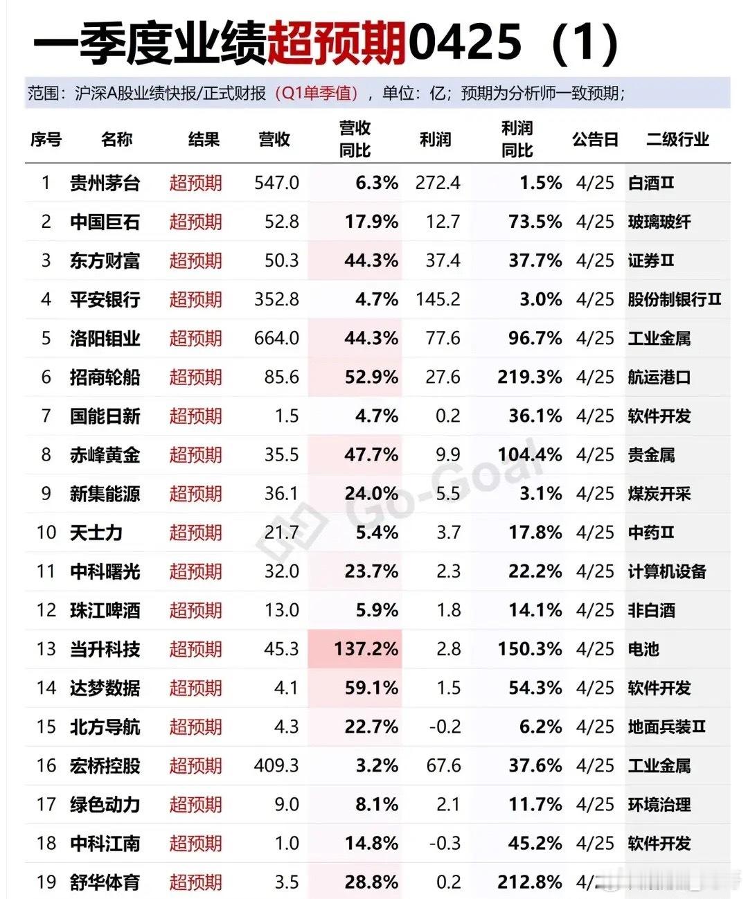 一季报披露接近尾声，这些公司业绩超预期！一家公司净利润暴增68902%霸榜增幅之