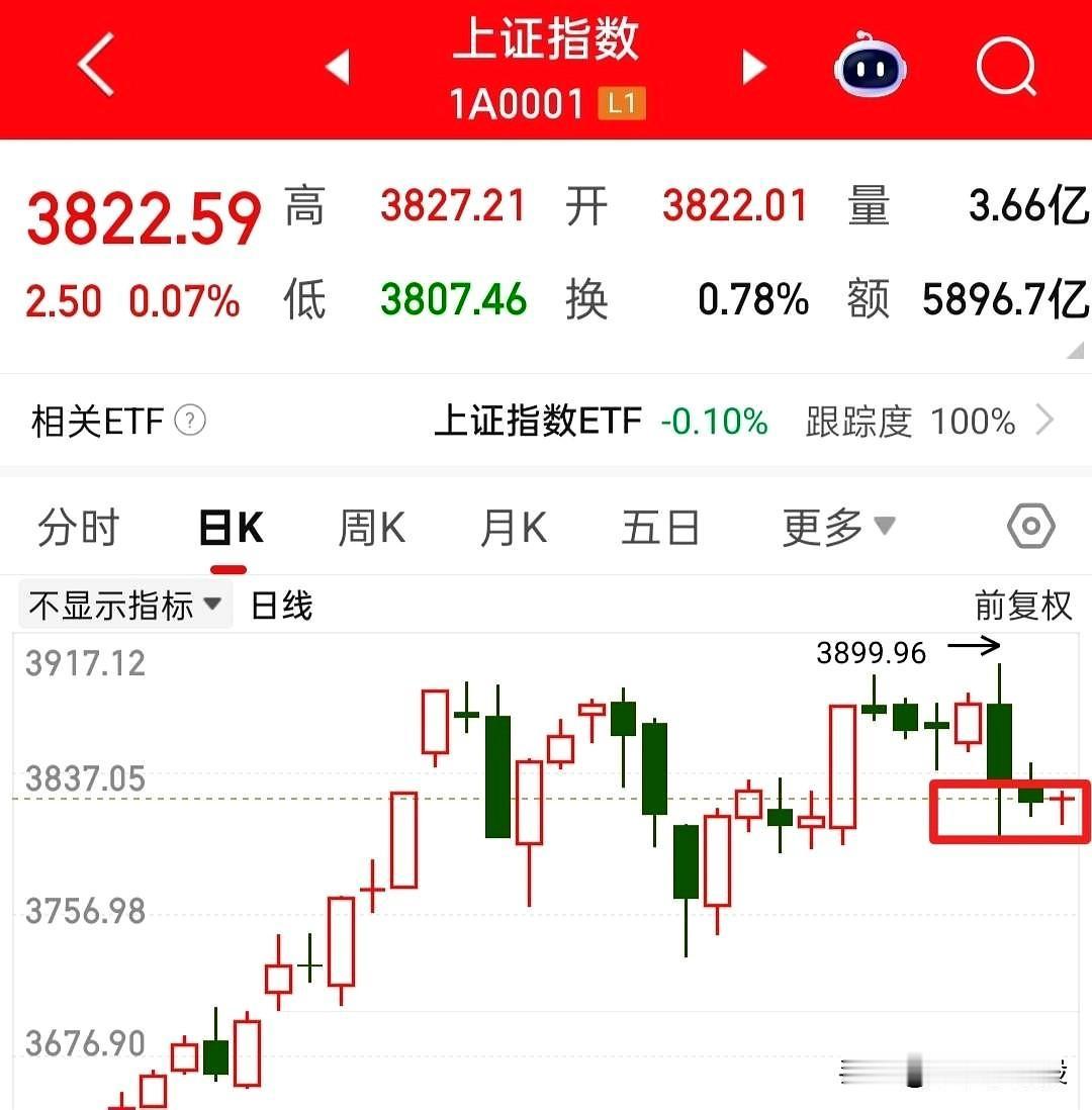 今天大盘走的很弱，个股赚钱效应也很差。某队挺活跃，一直在护盘，消息不出来大盘就