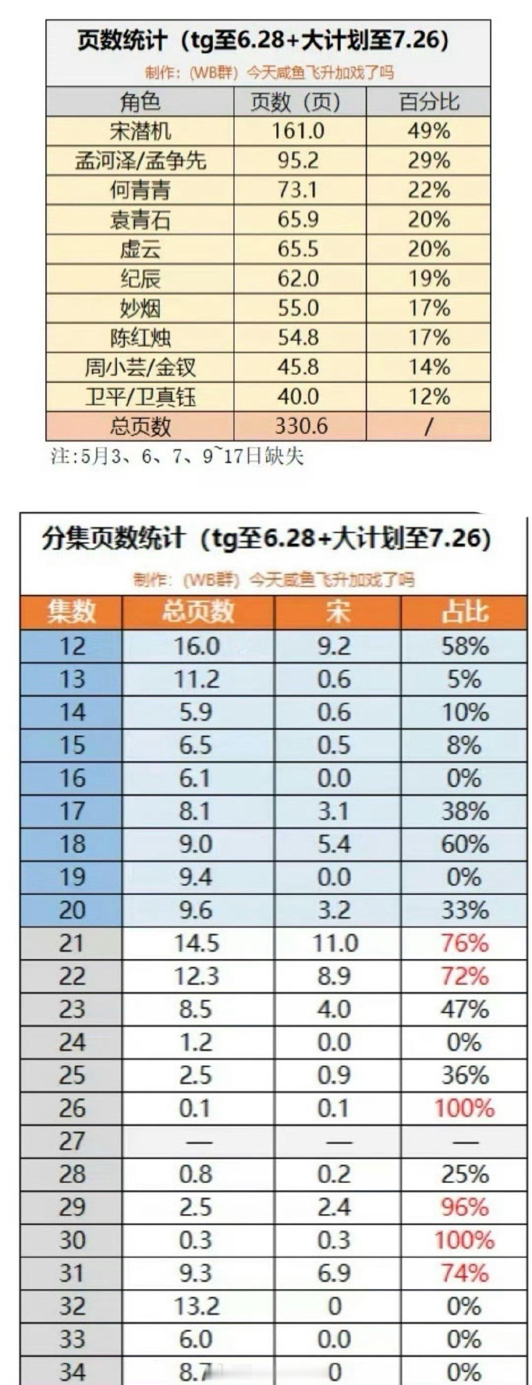 王鹤棣新剧咸鱼飞升，拍到现在大男主的戏份有点过少了还不到一半[笑着哭]​​​